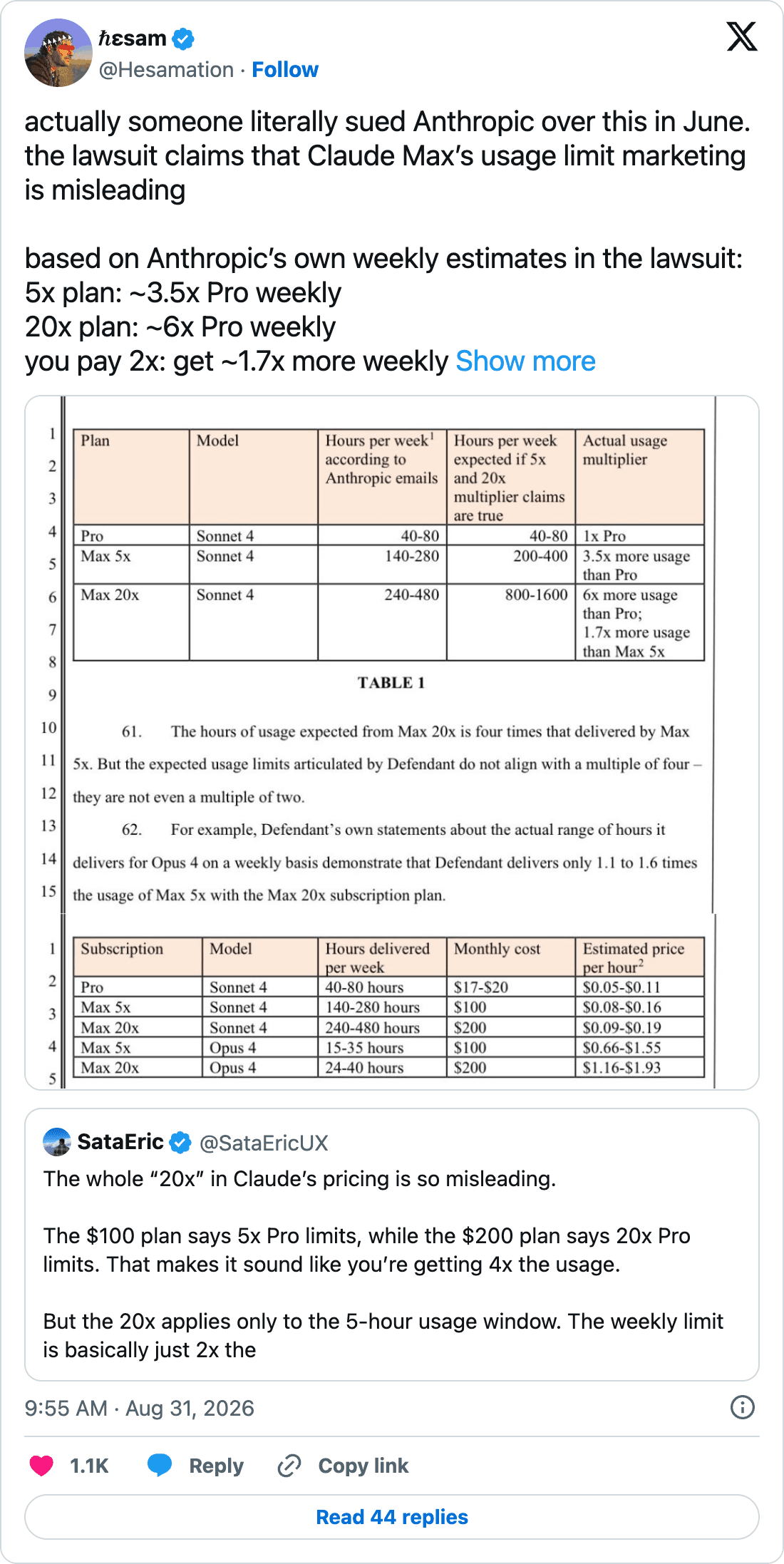 X post by @Hesamation: someone literally sued Anthropic over this in June. Based on Anthropic's own weekly estimates cited in the lawsuit, the 5x plan is about 3.5x Pro weekly and the 20x plan about 6x Pro weekly. You pay 2x and get about 1.7x more weekly usage. The case is ongoing, so these are allegations, not a court finding.