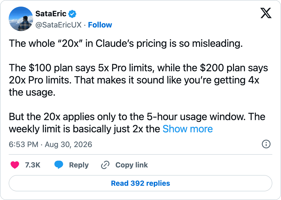 X post by @SataEricUX with 7.3K likes: the whole 20x in Claude's pricing is so misleading. The $100 plan says 5x Pro limits, the $200 plan says 20x, but the 20x applies only to the 5-hour usage window and the weekly limit is basically 2x the $100 plan.